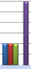 Brf Gästsalen Årsredovisningen i bilder Överlåtelser Antal överlåtelser per år och lägenhetstyp 3,5 3 2,5 2 1,5 1 0,5 0 2008 2009 2010 2011 2012 2 rok 2 2 1 0 1 3 rok 0 0 0 2 1 4 rok 0 1 0 0 1 5 rok