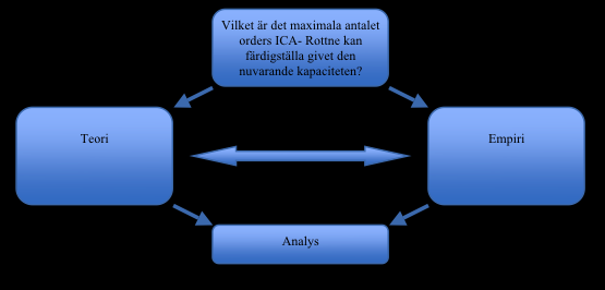 4. Vilket är det maximala antal orders ICA- Rottne kan färdigställa idag givet den nuvarande kapaciteten? I detta kapitel behandlas den andra frågeställningen.