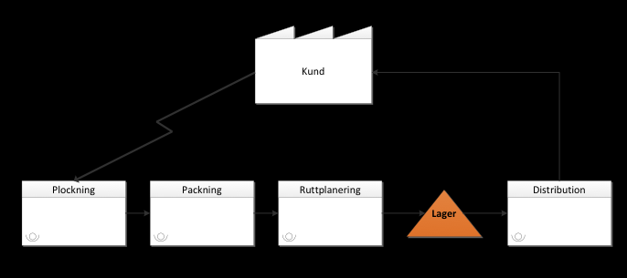 6. Slutsats 6.1 Frågeställningar 6.1.1 Hur ser processen ut från orderläggning till leverans?