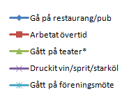 biobesök än allmänheten. Bland journalister uppger 26 procent att de går på restaurang/bar p ter, med hög utbildning i storstäder uttrycker denna livsstil tydligast. kvällstid varje vecka.