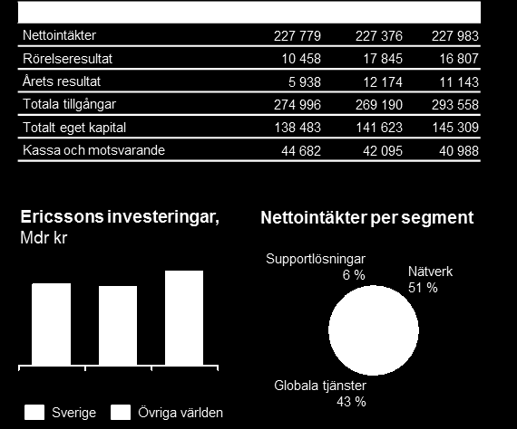 7 DE HUVUDSAKLIGA HYRESGÄSTERNA 7.1 Introduktion av Ericsson Ericsson är en världsledande leverantör av kommunikationsutrustning såsom kommunikationsnät, telekomtjänster och supportlösningar.