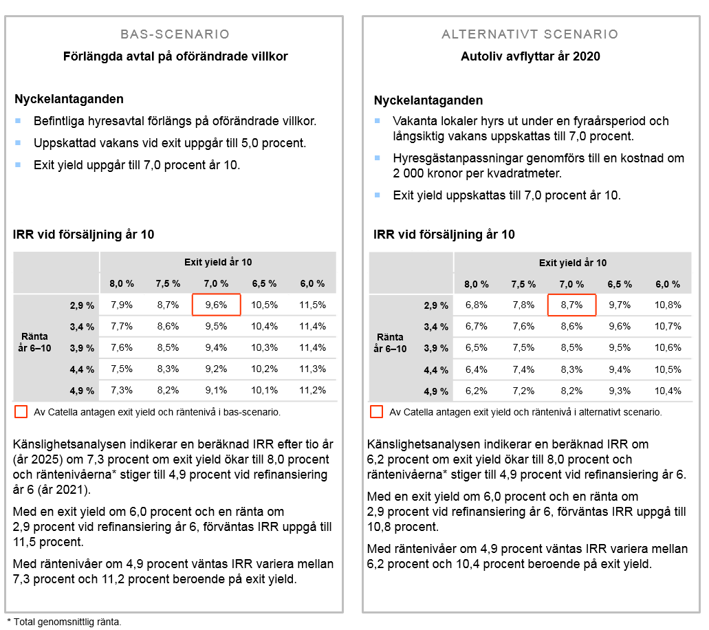 11.11 Lånevillkor Bolaget kommer att finansiera 167 miljoner kronor i svensk bank efter fusion av Mellanbolaget och Förvärvsobjektet samt erläggande av tilläggsköpeskillingar och inflytt av Autoliv.