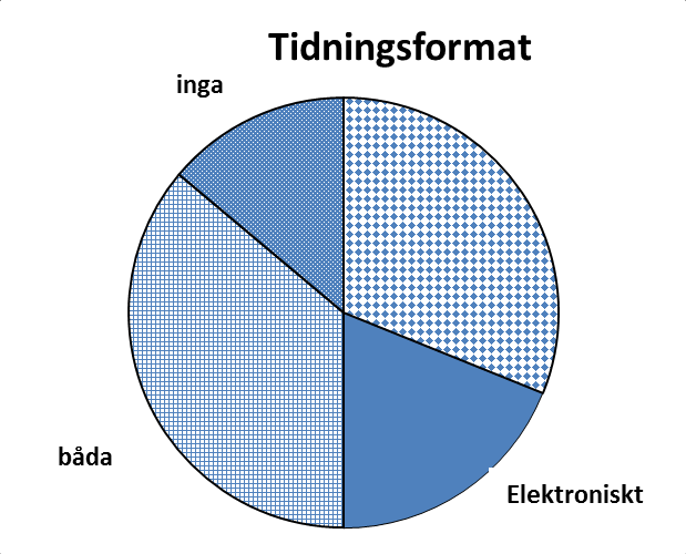 Dagstidningsgallup De flesta tycker att dagstidningar är viktiga, så vi ville klargöra bl.a. vilka dagstidningar som kommer hem till elevernas familjer och hur eleverna läser.