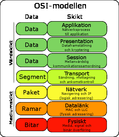 OSI-modellen 3 OSI-modellen OSI-modellen 7 Applikationsskikt 6 Presentationsskikt 5 Sessionsskikt 4 Transportskikt 3 Nätverksskikt 2 Datalänkskikt 1 Fysiskt skikt OSI-modellen, även känd under sitt