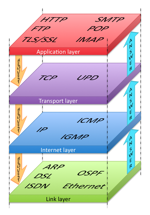 TCP/IP 7 RFC 1122 Enligt Request for comment,(rfc1122), diskuteras uppdelningen av protokoll i olika lager. Gemensamt för Applikationslagret är att kommunikation sker i klartext.