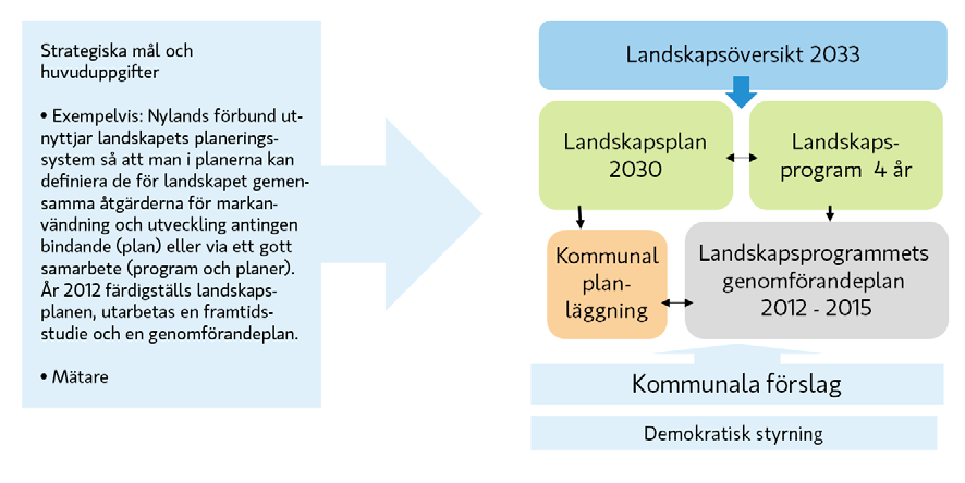 Planeringssystemet på landskapsnivå Kopplingarna mellan landskapsplaneringen och den statliga regionförvaltningen s En klar definition behövs för förhållandet mellan planeringen av Nylands förbunds