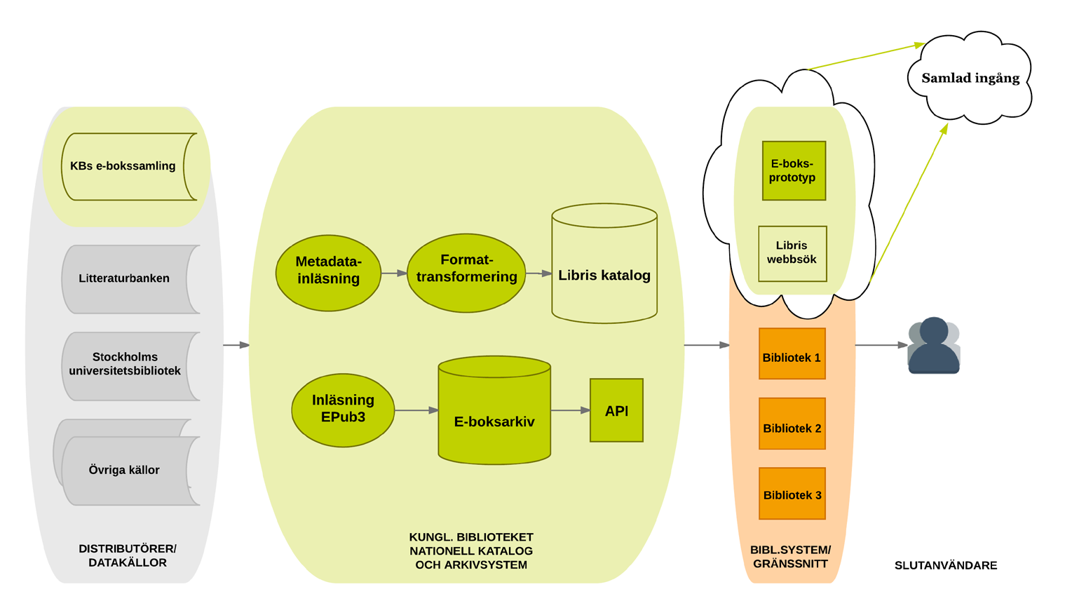 Processkarta till e-boksflöde, bild Katarina Stempel utgångspunkt för e-boksprojektet förordar ett sammanhållet nationellt system för e-boksdistribution för biblioteken.