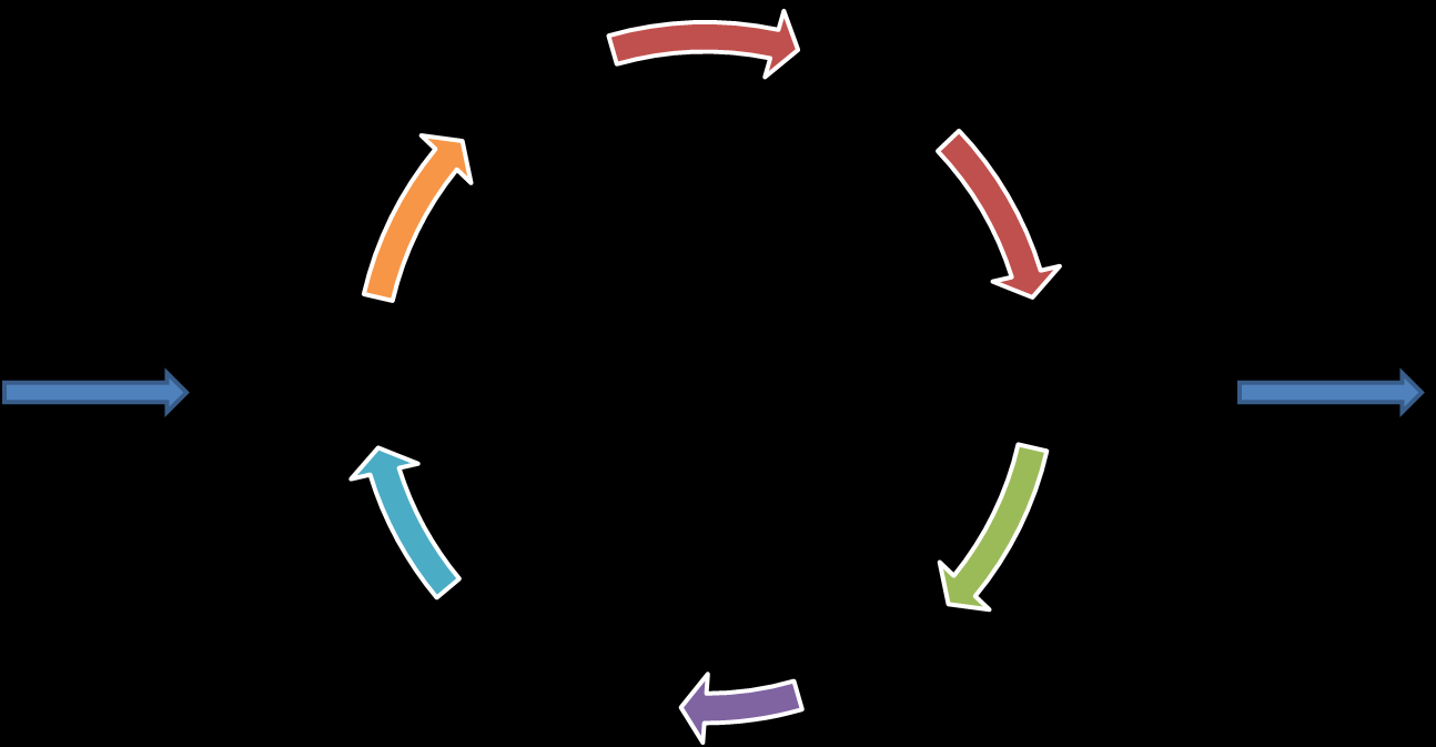 6.3 Iterativ utveckling En iterativ eller inkrementell modell baseras på en cyklisk utvecklingsmodell som skapats som ett svar på svagheterna med vattenfallsmodellen.