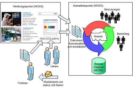 8.10.2.2 Hur kan då detta realiseras? Via en portal baserad på MOSS med ett add-in för Office Communicator, så sker dialogen.