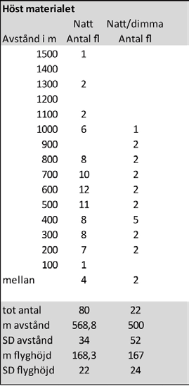 Tabell 3. Tabellen visar på vilka avstånd höstflyttande sjöfågelflockar väjer för de sju vindkraftverken vid Utgrunden under nätter med god sikt samt hur de gör i dimma (låg dimma, högst 100 meter).