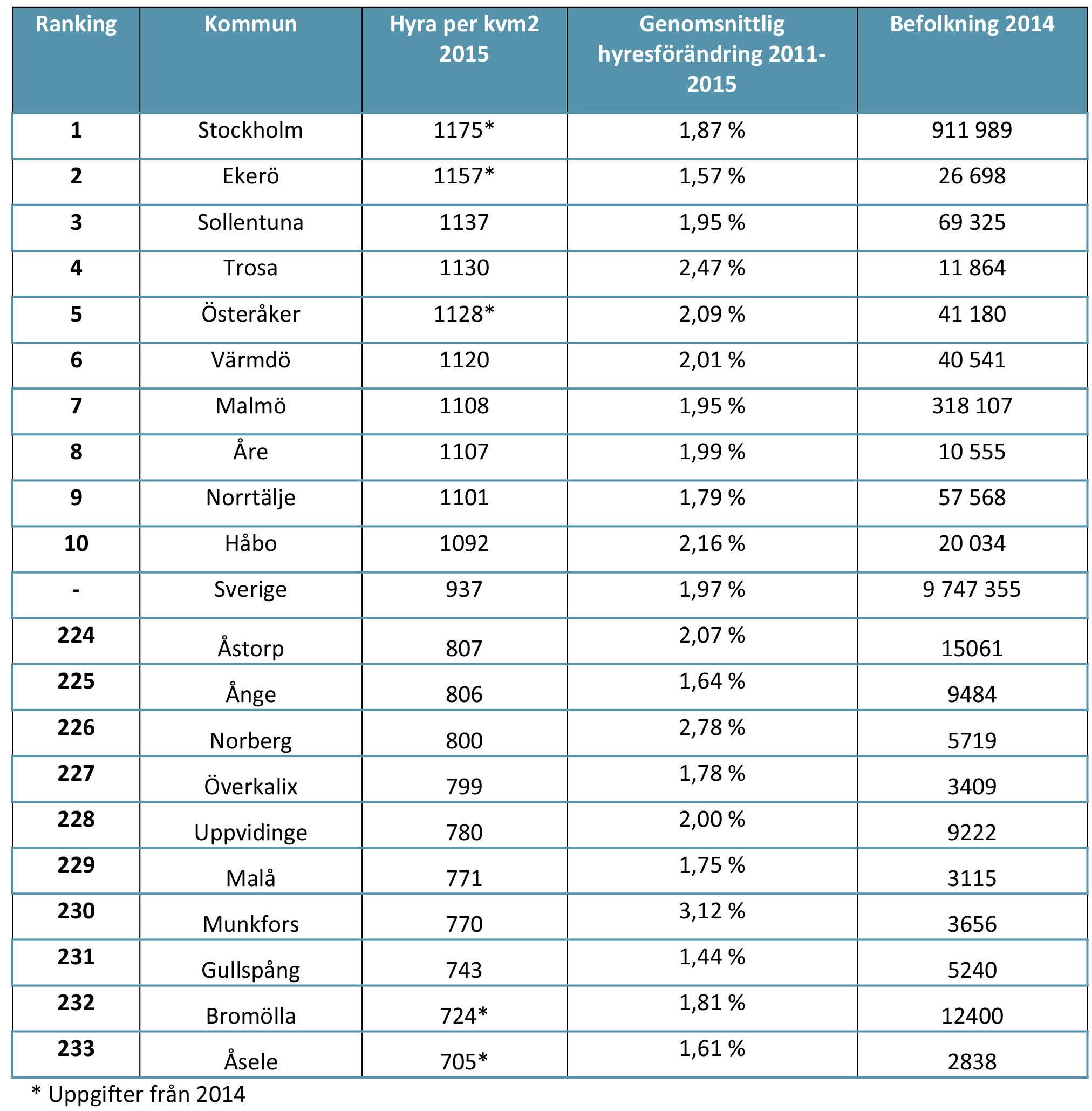 ABSOLUTA HYRESNIVÅER Utöver procentuella hyresförändringar är det förstås också intressant att analysera faktiska hyresnivåer. Var i Sverige är det dyrast och billigast att hyra bostad?