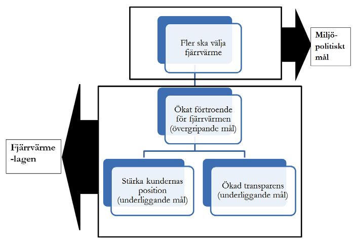 det reglerade fjärrvärmeavtalet DET REGLERADE FJÄRRVÄRMEAVTALET ETAPP TVÅ rapport 2013:13 lsammans framträder följande bild: amål att stärka kundernas position och att öka ar till att uppnå