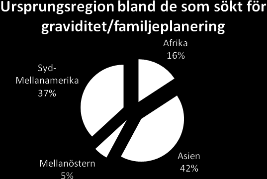 De flesta patienter sökte vård för endast en diagnos. 18 % sökte för två diagnoser och 4 % för fler än två diagnoser och dessa patienter var jämnt fördelade mellan ursprungsländerna.