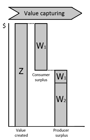 Z = Perceived Use Value W1 = Intangible Value X = Investment Costs (Development, infrastructure, and training) W2 = Tangible Value In this model we see the processes of value creation and value