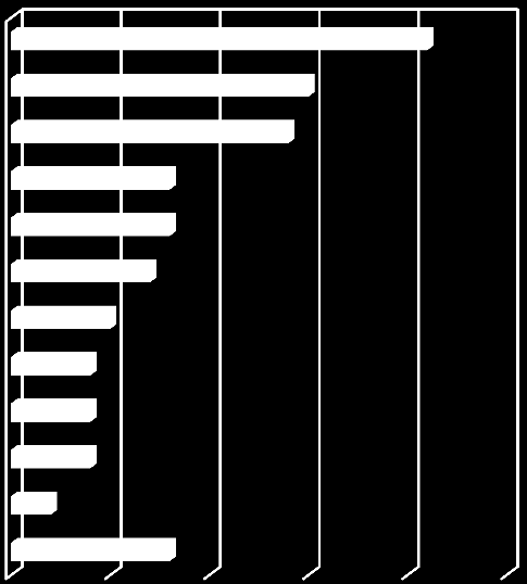 Bygglov Totalt sett så svarade 750 företagare på enkätens öppna fråga inom detta område. Det är både renodlade byggbolag och olika företagare med enskilda byggärenden aktualiserade i sin verksamhet.