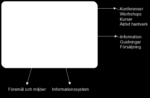 10 Förslag till programfunktioner Museum Informationssystem Besöks- och aktivitetscentrum Med programfunktioner menar vi de olika resurser och objekt som kommer att erbjudas i besökscentret inte bara