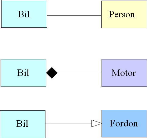 Objektorienterad programutveckling Grafisk representation UML