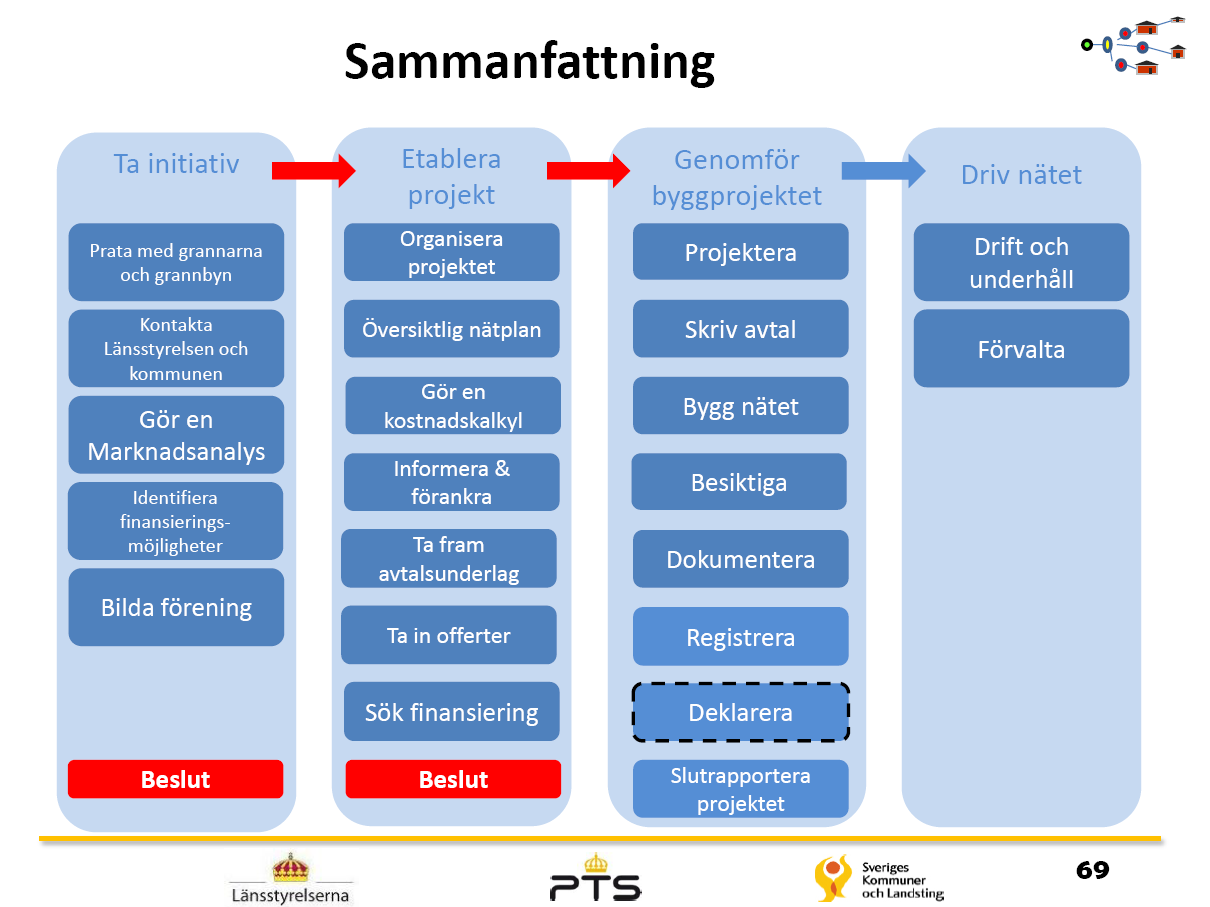 Program för elektronisk kommunikation Sida 28 (30) De ansvarsområden som är angivna vid respektive aktör ovan är ingen fullständig förteckning.