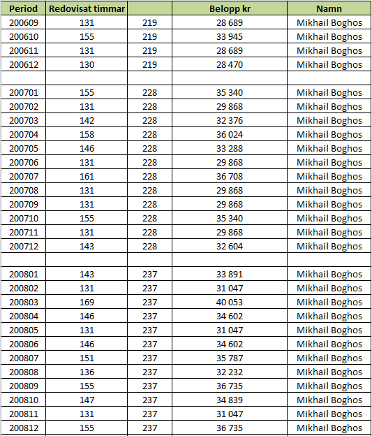 Ansökan om stämning Sida 174(222) sammanlagt 9 503,5 timmar som personlig assistent åt brukare Mikhail, trots att så inte varit fallet.