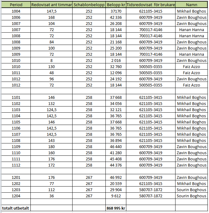 Ansökan om stämning Sida 68(222) som bilagor till de månadsvisa assistansräkningarna och därmed lagts till grund för utbetald assistansersättning enligt följande.