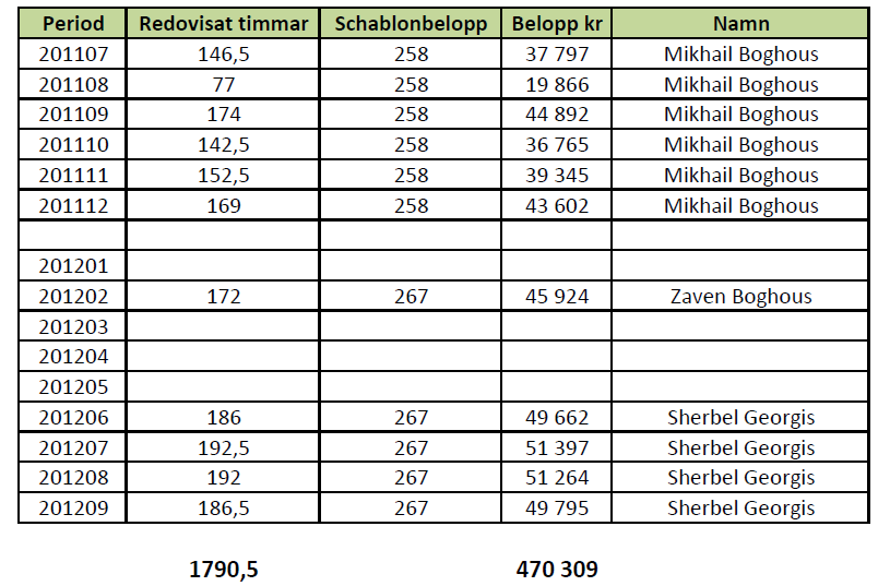 Ansökan om stämning Sida 87(222) Sålunda har Fahme Yaecoub, i enlighet med den gemensamma brottsplanen, sammanlagt för 11 månader, undertecknat, eller gett annan person tillåtelse att underteckna med