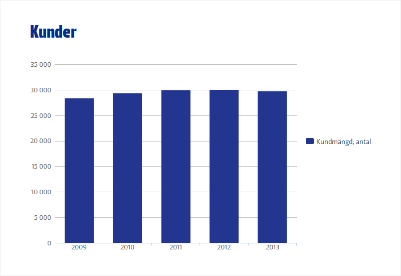 KUNDER Kunder Finnveras kundantal rörde sig kring 30 000 och var i slutet av året 29 715.