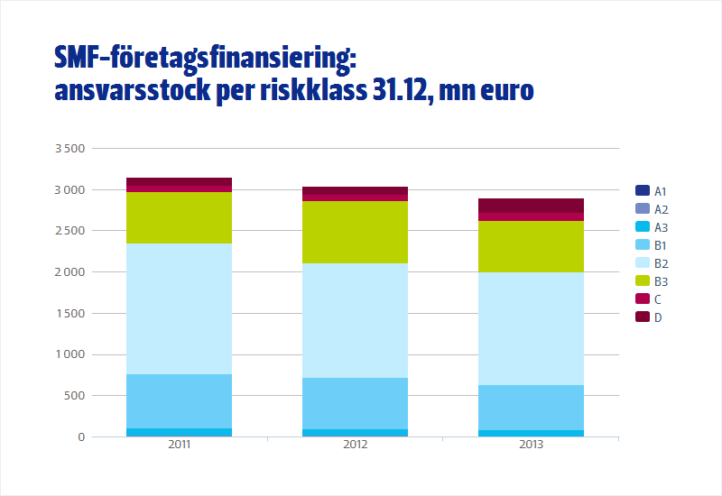 RISKTAGNING Risktagning Behärskad risktagning utgör en väsentlig del av Finnveras verksamhet.