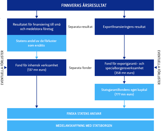 RISKTAGNING Finska statens ekonomiska ansvar för Finnveras verksamhet Exportandelen som täcks med Finnveras