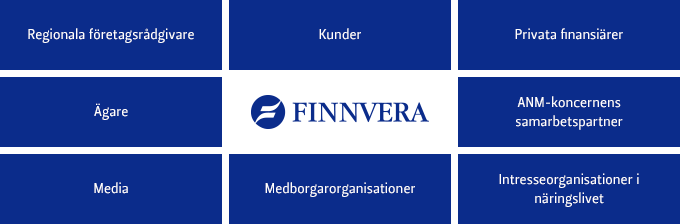 INTRESSENTGRUPPER Finnveras inhemska intressentgrupper Aktivt deltagande i evenemang År 2013 deltog Finnvera tillsammans med andra aktörer inom FöretagsFinland i evenemanget Oma yritys 2013 (Eget