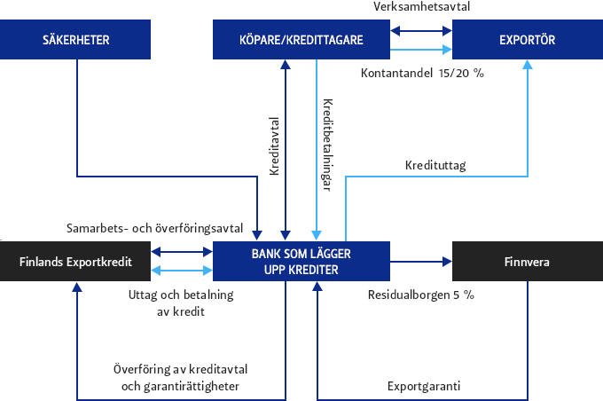 AFFÄRSVERKSAMHETEN Finansieringen av exportkrediter sker i samarbete mellan Finnvera och bankerna Finnvera underlättar finansieringsarrangemangen för utländska kunder som köper finländska