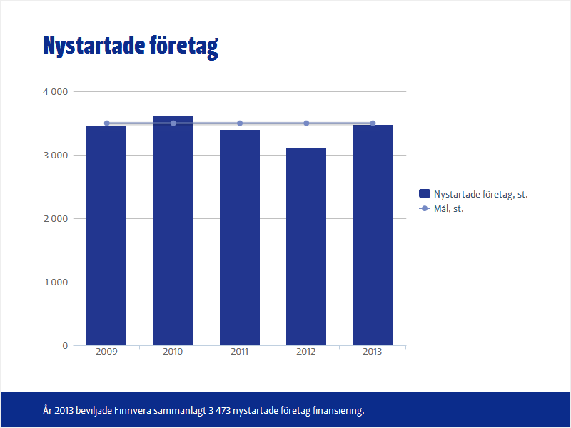 ROLL OCH VERKSAMHETENS BETYDELSE Inom kapitalinvesteringsverksamheten byggs finansieringslösningarna upp så att det bland de nystartade företagen på cirka 2 5 år utvecklas företag som även