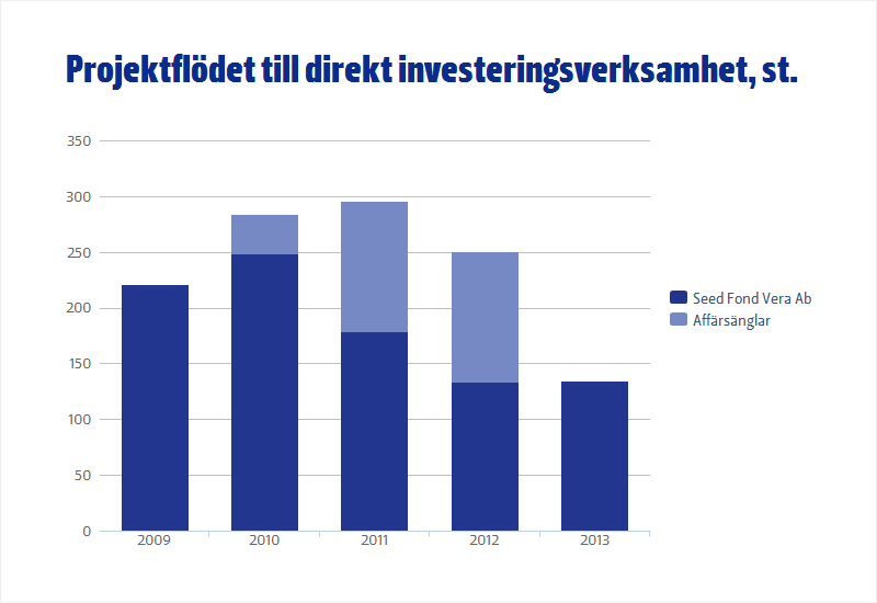 AFFÄRSVERKSAMHETEN Antalet investeringar ökade något jämfört med föregående år och antalet direkta kapitalinvesteringar var 85 (76). Mätt i euro var investeringarna något mindre än föregående år, dvs.