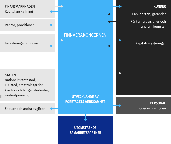 ANSVARSTAGANDE Ekonomiska konsekvenser och nyckeltal Utöver sin egentliga