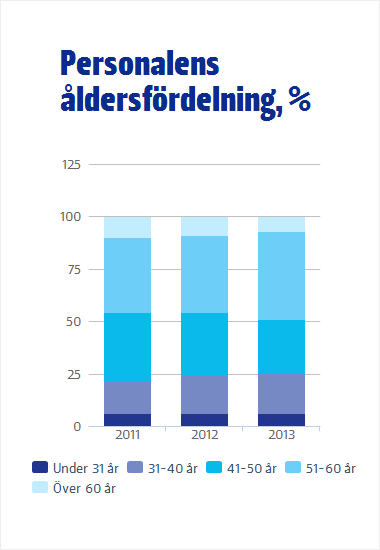 ANSVARSTAGANDE Socialt ansvar Ömsesidigt förtroende, engagemang i gemensamma mål, samarbete och tryggande av kompetens på hög nivå är utgångspunkterna för Finnveras personalledning.