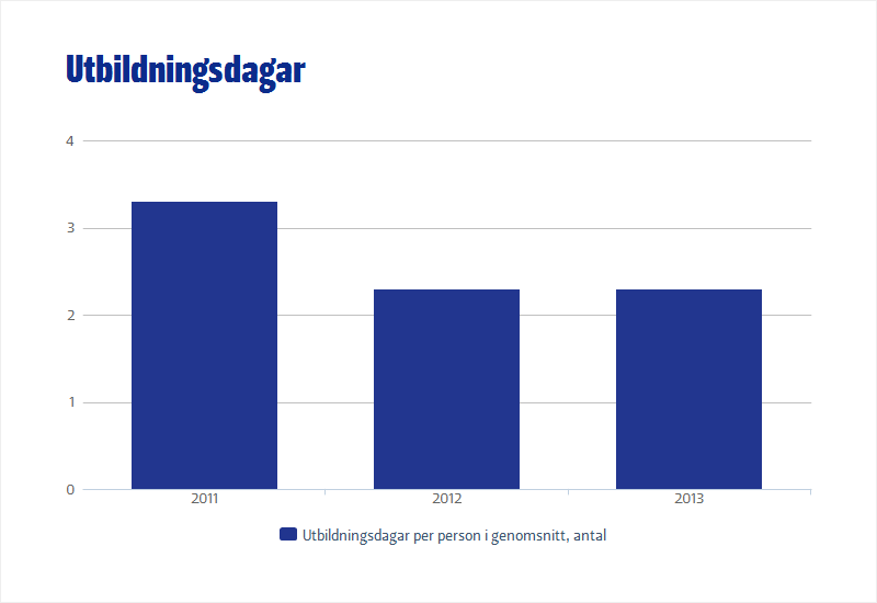 ANSVARSTAGANDE Styrkan är att säkra arbetshälsan Finnvera följer arbetstillfredsställelsen bland sina anställda med en personalundersökning som görs varje år.