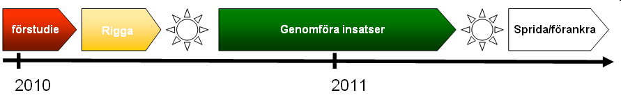 10 2. Metod & Inriktning Beslut av insatser Fokusera på Förankra att identifiera projektet åtgärder (styrgrupp snarare & berörda än problematisera.