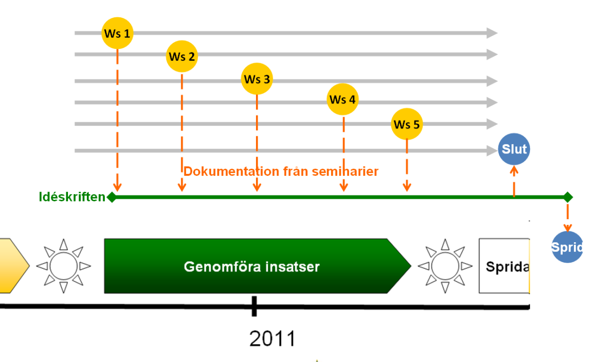 11 3. Insatser & resultat Workshop-/Seminarieserie Ökad förståelse hos aktiva planerare & projektledare Gemensamma möten & diskussioner om problem och metoder