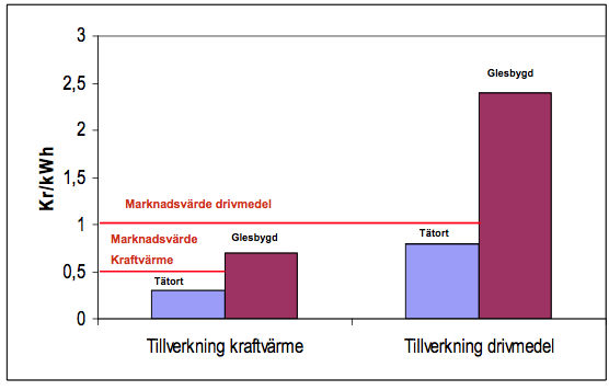 6,5 TWh, vilket motsvarar cirka 7-8% av dagens drivmedelsförbrukning för vägtransporter. Denna potential motsvarar således ungefär potentialen ur restprodukter som presenteras nedan. Tabell 5.