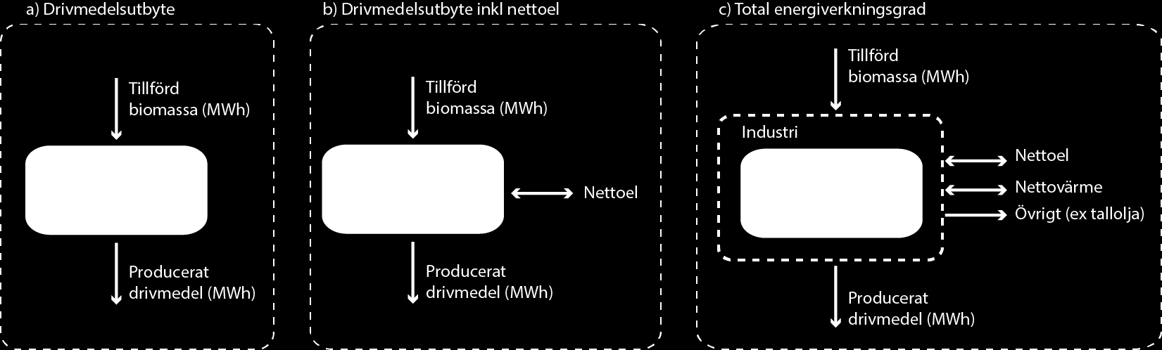 de redovisade energibalanserna. Systemgränserna för respektive verkningsgradsberäkning illustreras i Figur 1.4. Figur 1.4 Systemgränser för verkningsgradsberäkningar.