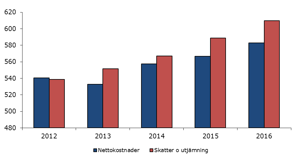 Diagram 3. Investeringsnivå jämförd med investeringsvolym 2012-2016 Mål nr 3.