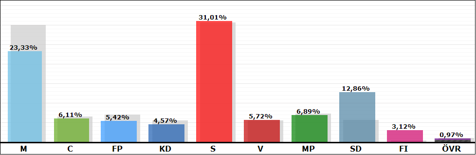 Val till Riksdag, kommuner och landsting Riksdagsvalet 14 september Valet till riksdagen resulterade i ett för svenska förhållanden komplicerat parlamentariskt läge.