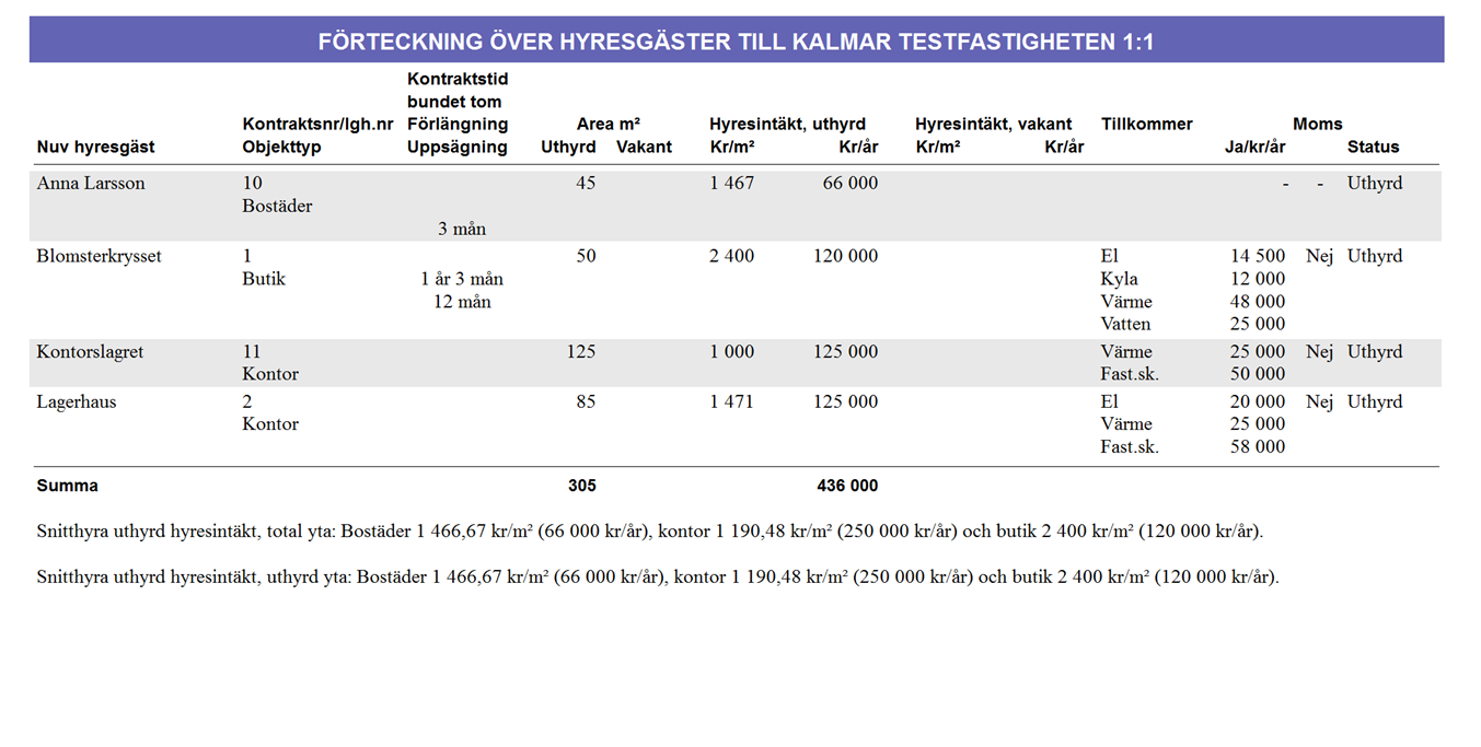 Hyresgästförteckning Utifrån den inmatning du gjort i registerkort