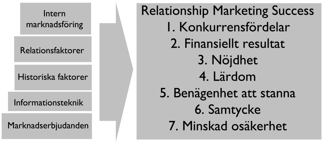 konsumenten. Sheth och Parvatiyar menar att konsumenter som över en tid visar en tendens att välja varor eller tjänster från ett företag anses ha en relation med företaget.