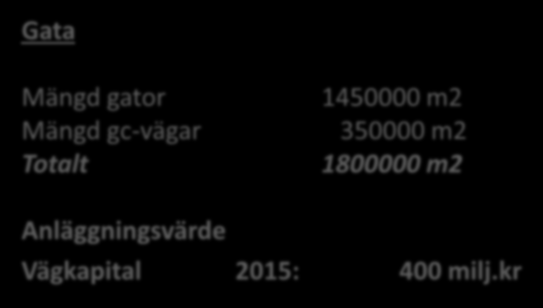 Gata Mängd gator Mängd gc-vägar Totalt 1450000 m2 350000