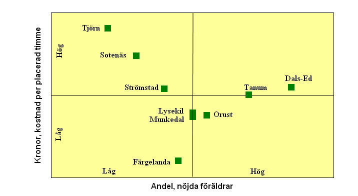 Dals-Ed Färgelanda Lysekil Munkedal Orust Sotenäs Strömstad Tanum Tjörn Nätverket Låg nöjdhet till hög kostnad Hög nöjdhet till hög kostnad Strömstad, Munkedal, Orust och Lysekil redovisar resultat