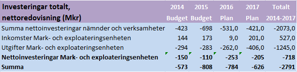 sid 11 av 89 Miljöpartiet vill att kommunen under år 2015 förbereder för att bygga eller köpa egen vindkraft i en kommun med bra vindläge. Vi vill också satsa på solceller på kommunens egna byggnader.