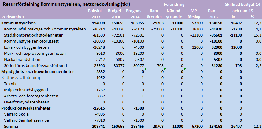 sid 24 av 89 Miljöpartiets förslag Kommunen har många bra miljömål men som oftast bara varit pappersprodukter som legat och samlat damm.