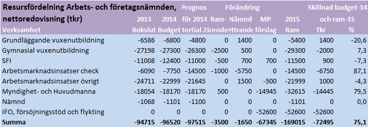 sid 29 av 89 Miljöpartiets förslag Från 2015 övertar arbets- och företagsnämnden ansvar för flyktingverksamheten och försörjningsstöd, vilket innebär att nämnden tillförs 67,5 miljoner kronor.