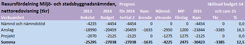 sid 49 av 89 Miljöpartiets förslag Nämnden begärde ökade resurser för översiktligt strategiskt planarbete om 1 mnkr.