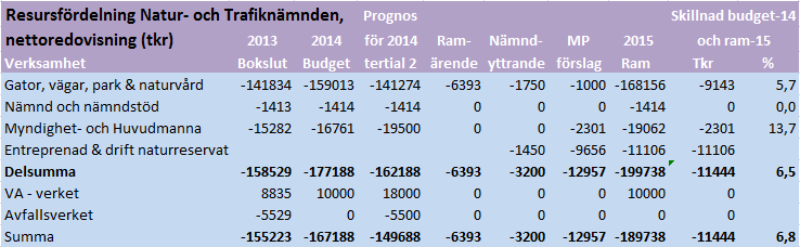 sid 58 av 89 Nämndyttrande Naturreservatsnämndens förslag om ytterligare utökning av budgetramen med 1 450 tkr för år 2015 enligt nedan.